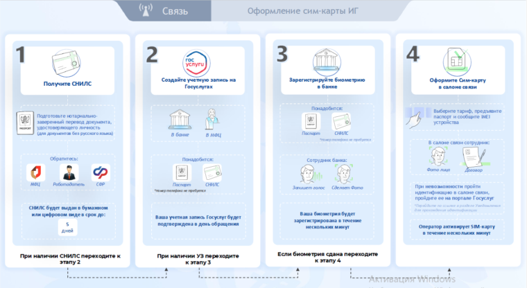Правила регулирования СИМ-карт.